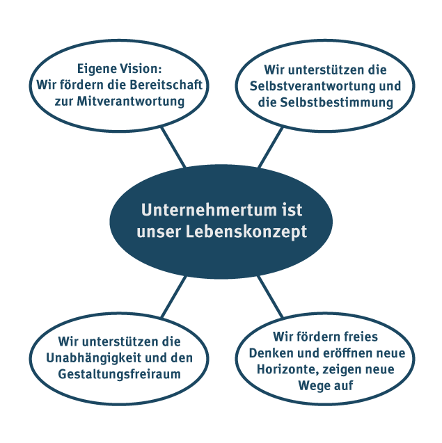 Lebenskonzept Unternehmertum Spenden Kmufuture